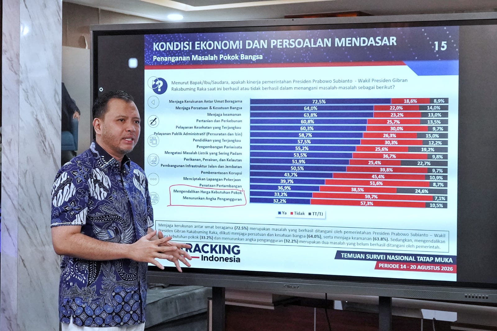 Poltracking: Kepercayaan Publik Tinggi 63,2 %, Pemerintah Punya Peluang Pulihkan Kepuasan